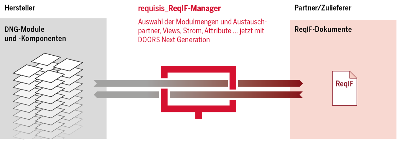 Bild REQIF_Manager Prozess